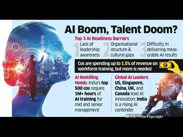 India Inc races to bridge AI skill gap as demand outpaces supply - The ...