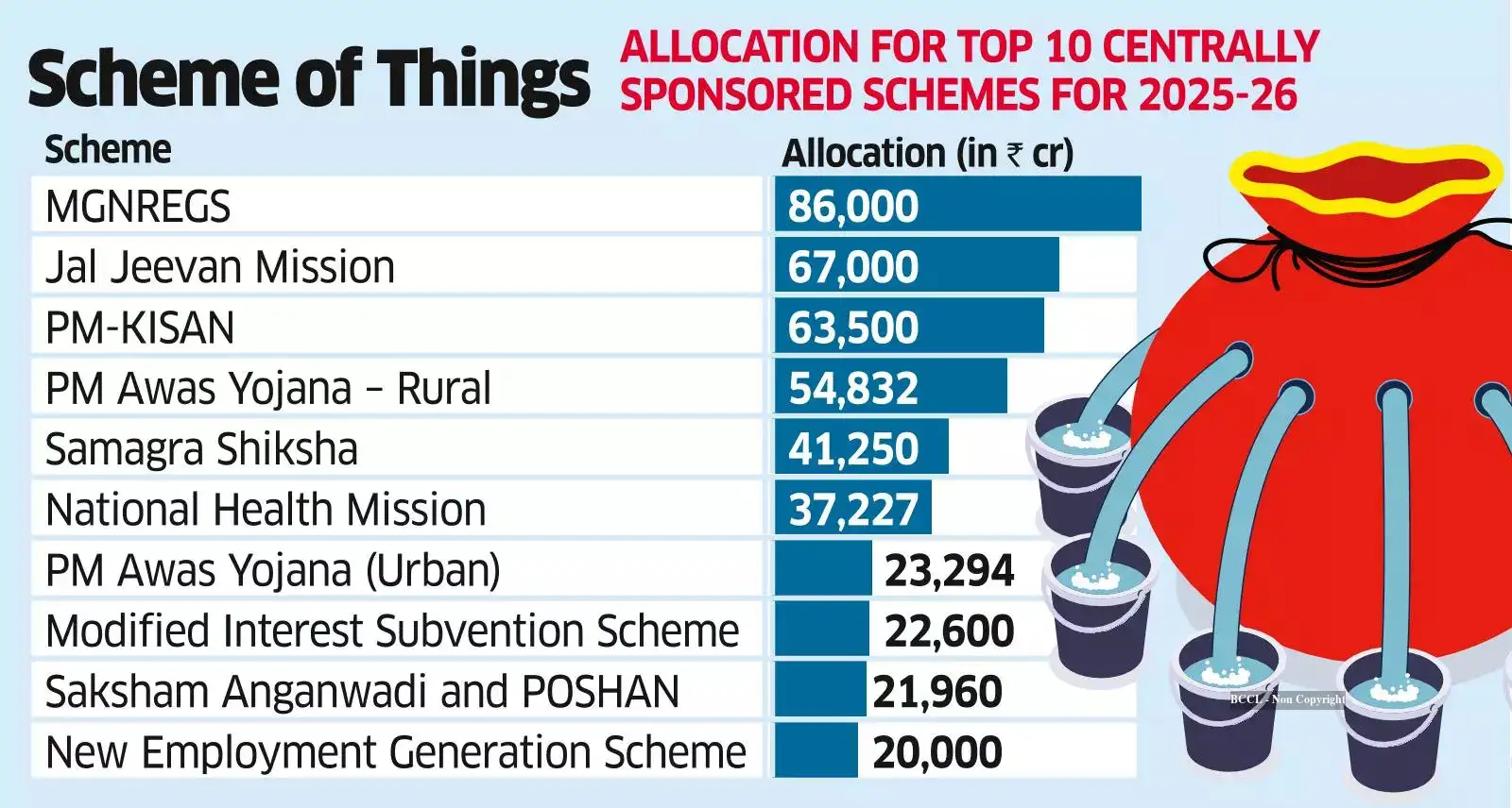 All key central schemes set for performance review next fiscal - The ...