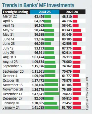 mutual funds: Banks load up on mutual funds for asset diversification ...