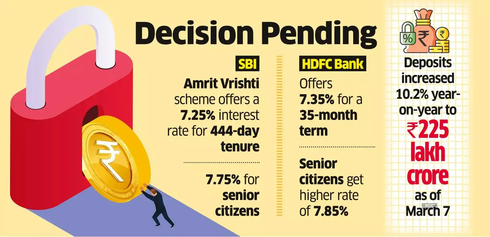 Banks may Wait for Liquidity Cues to Cut Rates on Special Deposit Plans Banks may Wait for Liquidity Cues to Cut Rates on Special Deposit Plans