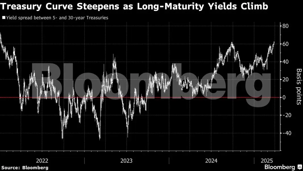 US Treasury Yields: US treasury yields up amid inflation fears - The ...