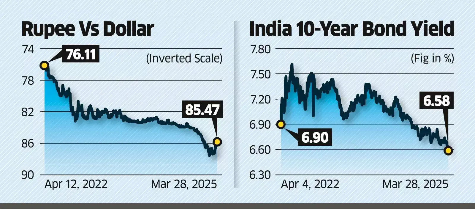 Rupee’s 2.4% gain best in a month over 7 years chart