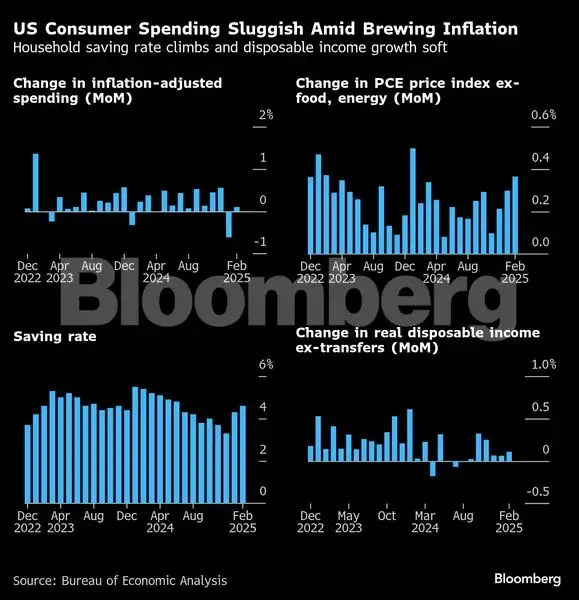 Charting the global economy: US inflation picks up before tariffs - The ...