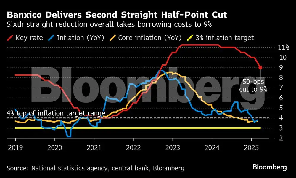 Charting the global economy: US inflation picks up before tariffs - The ...
