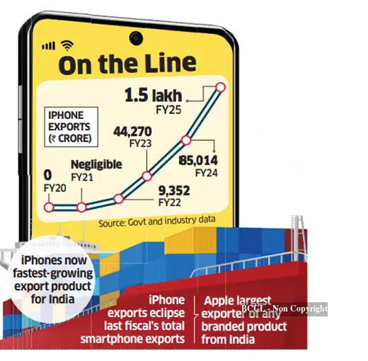 Apple exports iPhones worth Rs 20,000 cr in March, Rs 1.5 lakh cr in ...