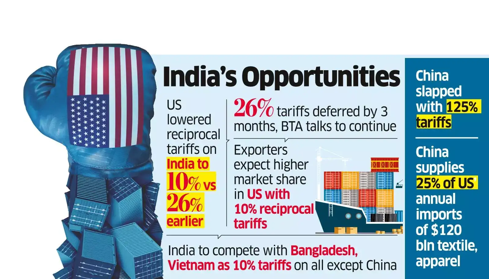 India eyes export gains as US-China trade war opens market ...