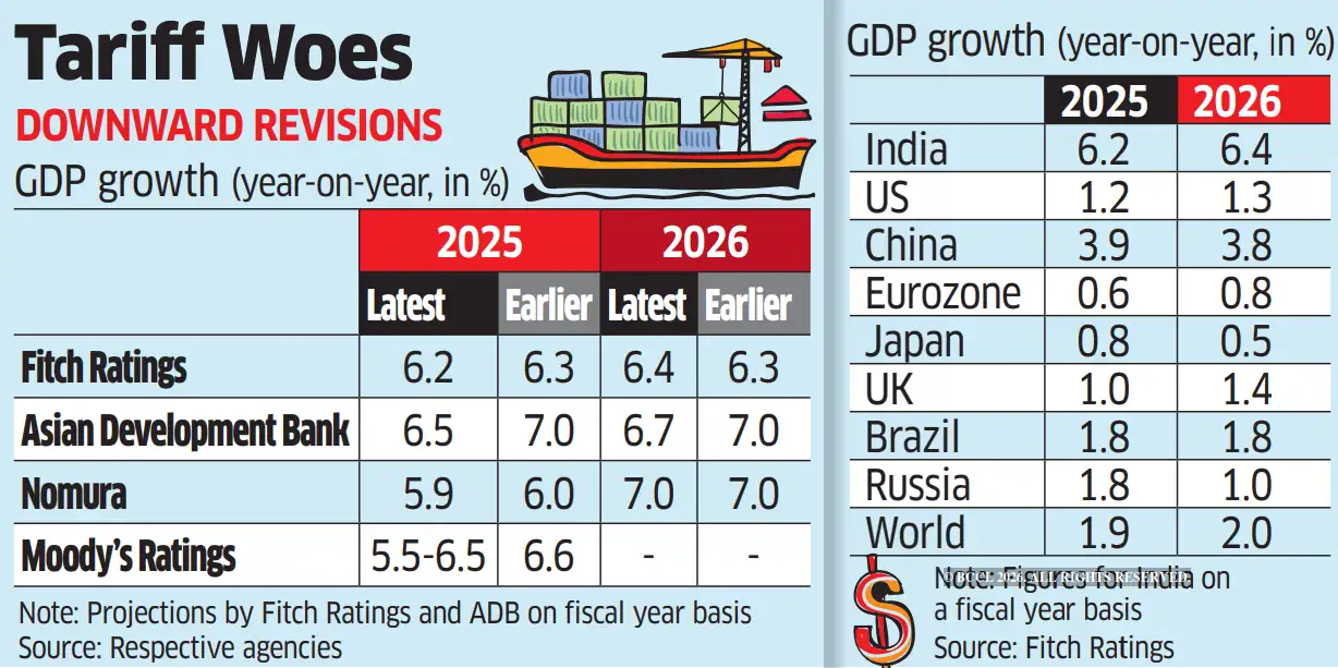 Fitch lowers India growth forecast for FY26 to 6.4% - The Economic Times