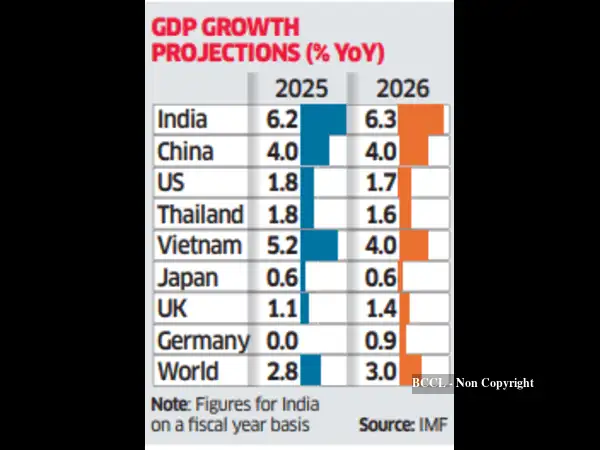 India to slow but lead world: IMF - The Economic Times