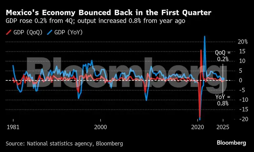 Charting the Global Economy: US hiring firm even after GDP falls - The ...