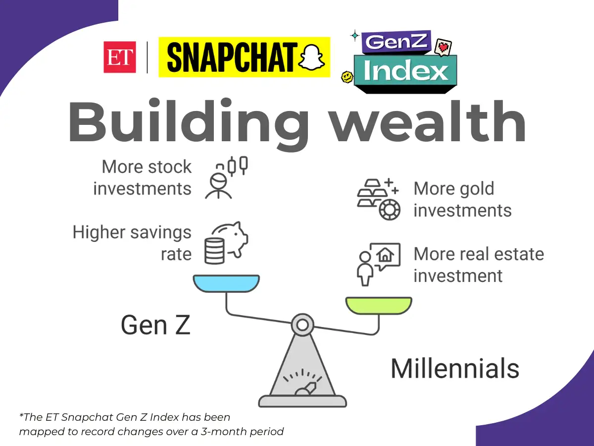 ET Snapchat Gen Z Index: How India's Gen Z-ers live, work and spend