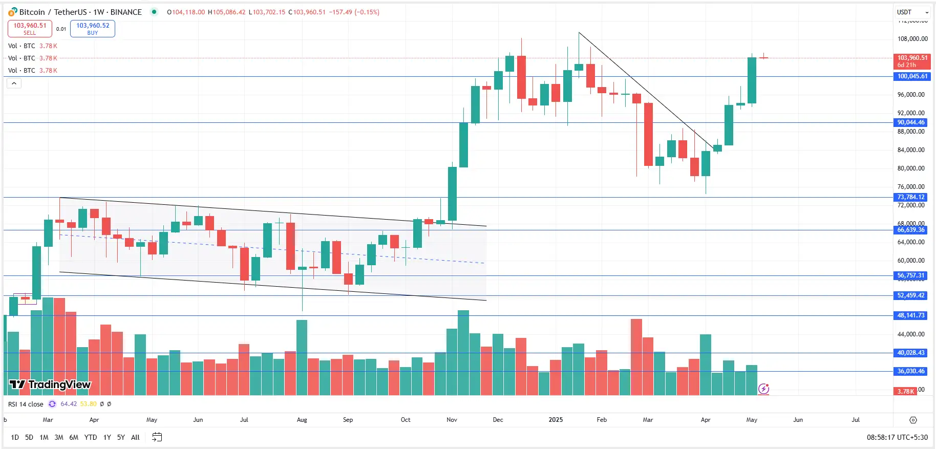 Bitcoin tops $103,000 as softer US inflation boosts rate cut hopes - The  Economic Times