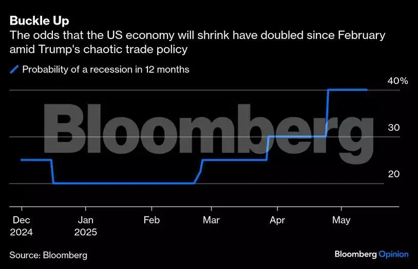 us recession: Is it too late to save the US economy from a recession ...