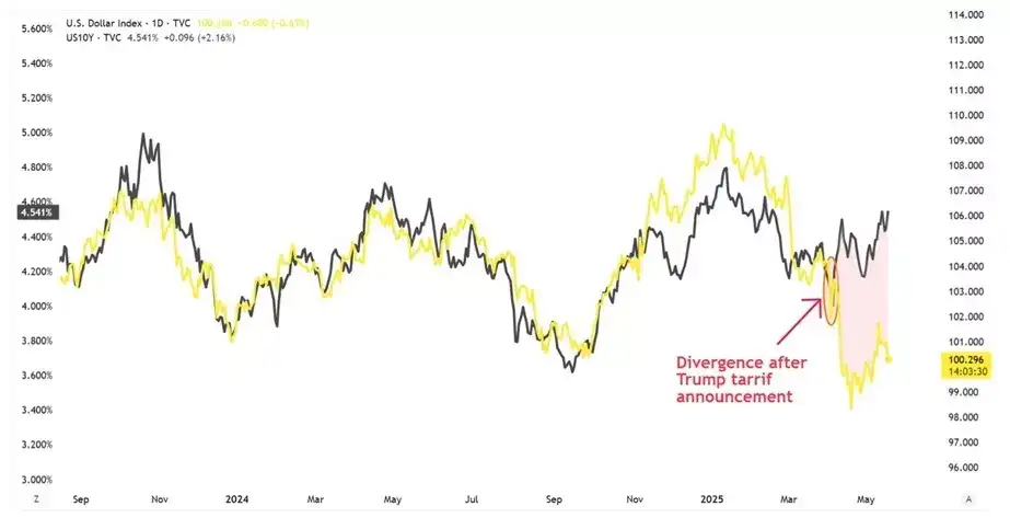 Yield & Dollar index Yield & Dollar index