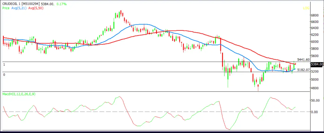 Commodity Radar: Crude Oil caught between war winds and OPEC’s supply ...