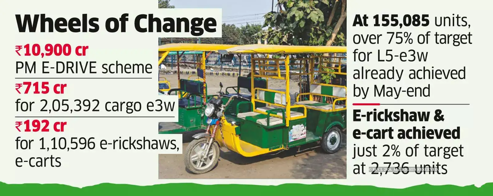 Unused subsidies meant for e-rickshaws may be diverted to cargo e3Ws ...