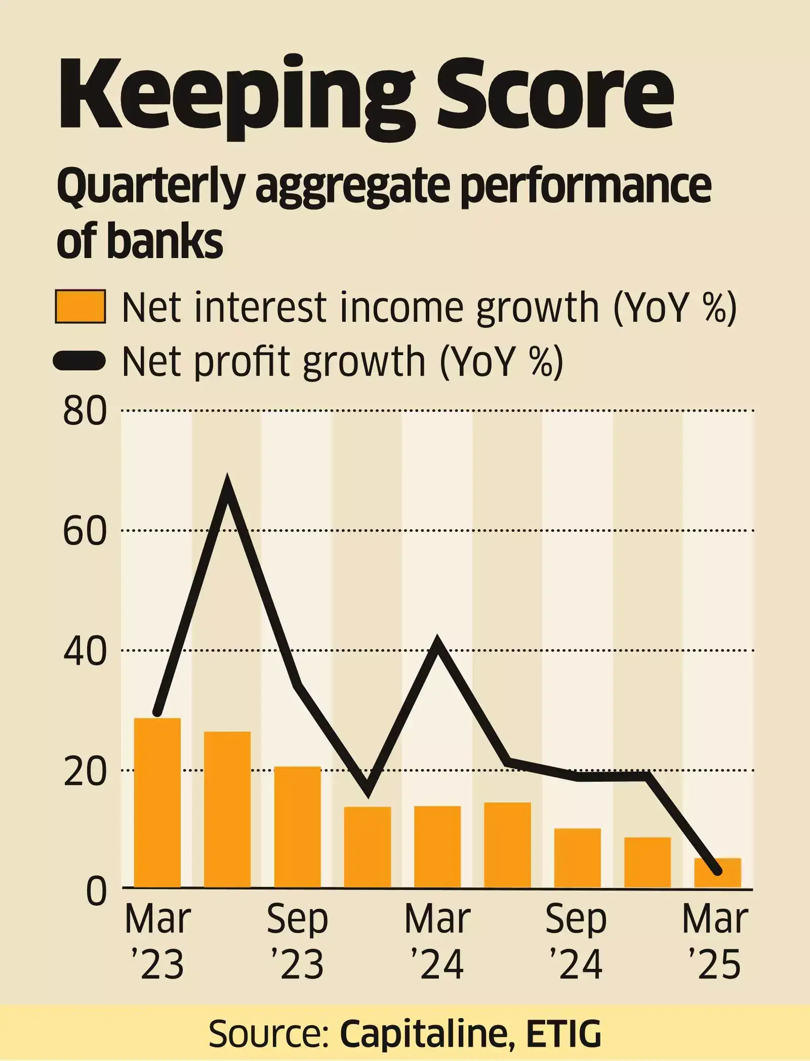 Higher Interest Income, Falling Cost of Funds to Improve Lenders’ Profit