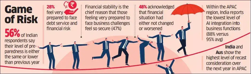 Transnational Risks India India Inc's ship needs more armaments, least prepared in APAC to tackle ...