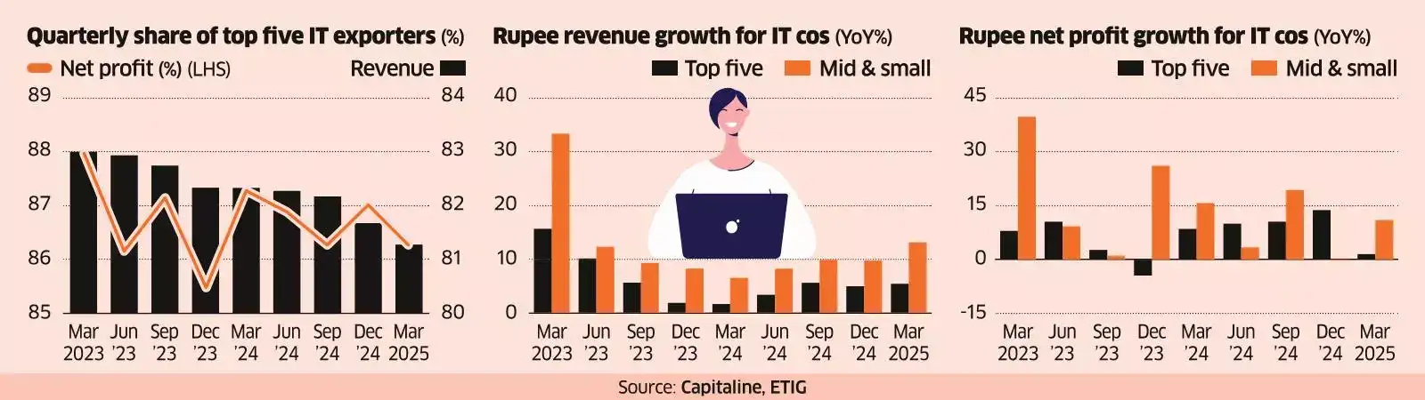 IT’s Big 5 Lose More Revenue Share in March Qtr, Some Mid-tier Cos Gain