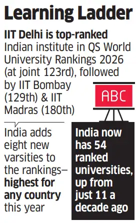 Ldder Ranking QS World Rankings: India has most new entrants in ranking of top ...