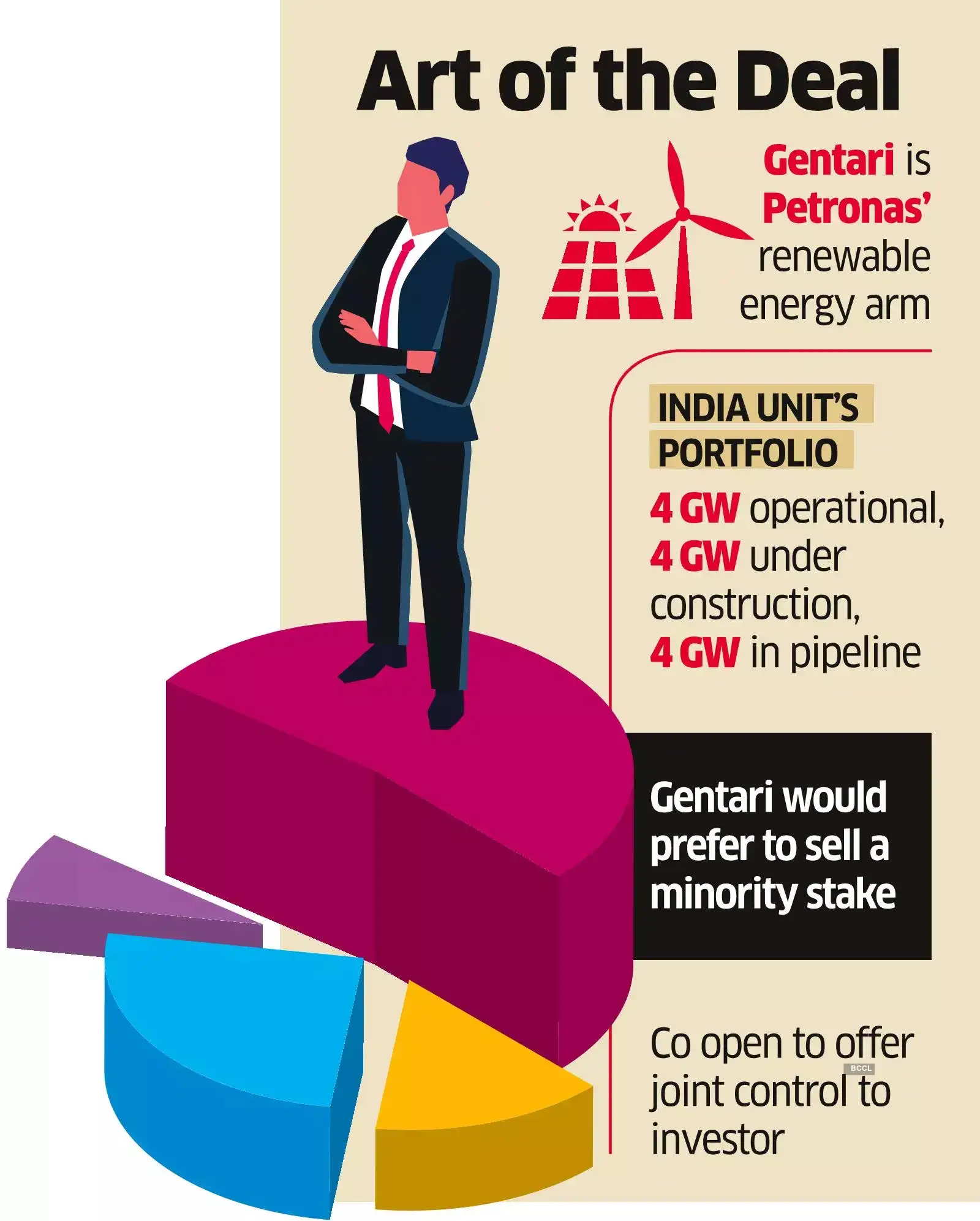 Gentari Plans to Offload up to 50% Stake in India Arm