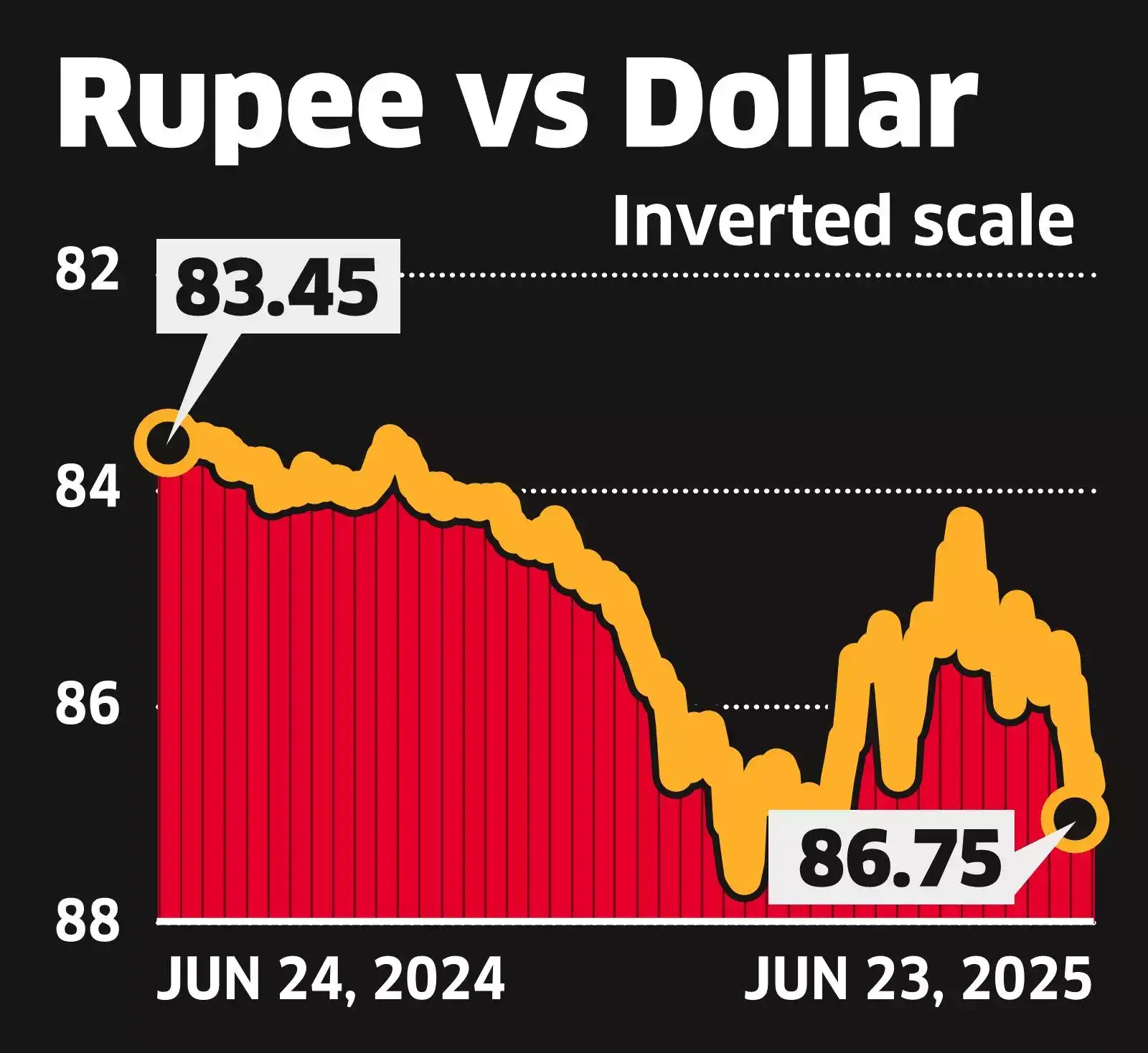 Rupee exchange rate: How will rising crude oil prices affect rupee and ...