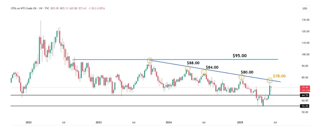 CFDs WTI Crude oil CFDs WTI Crude oil