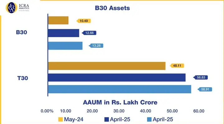 बी 30 मालमत्ता