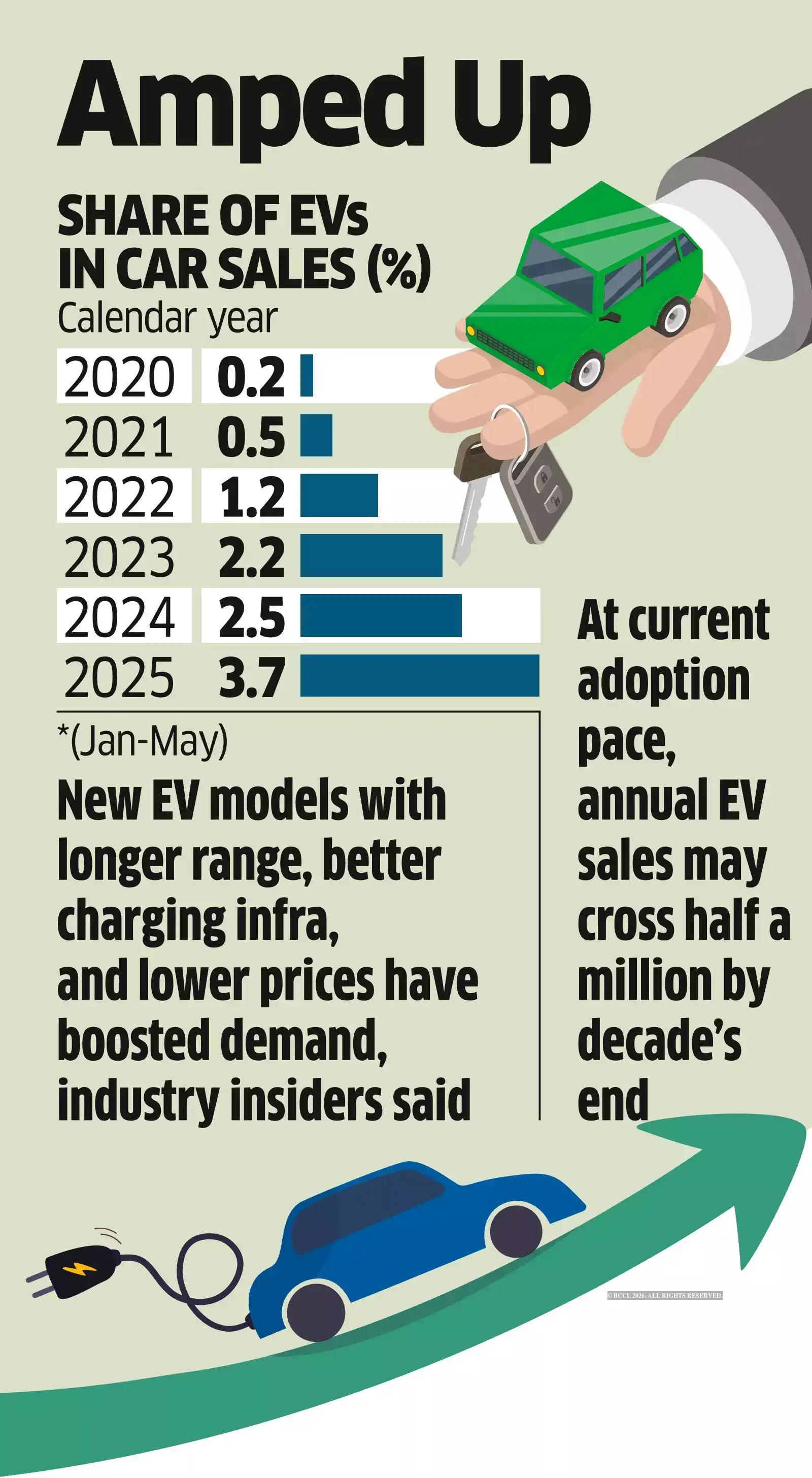 Electric cars charge ahead to nearly double their turf - The Economic Times