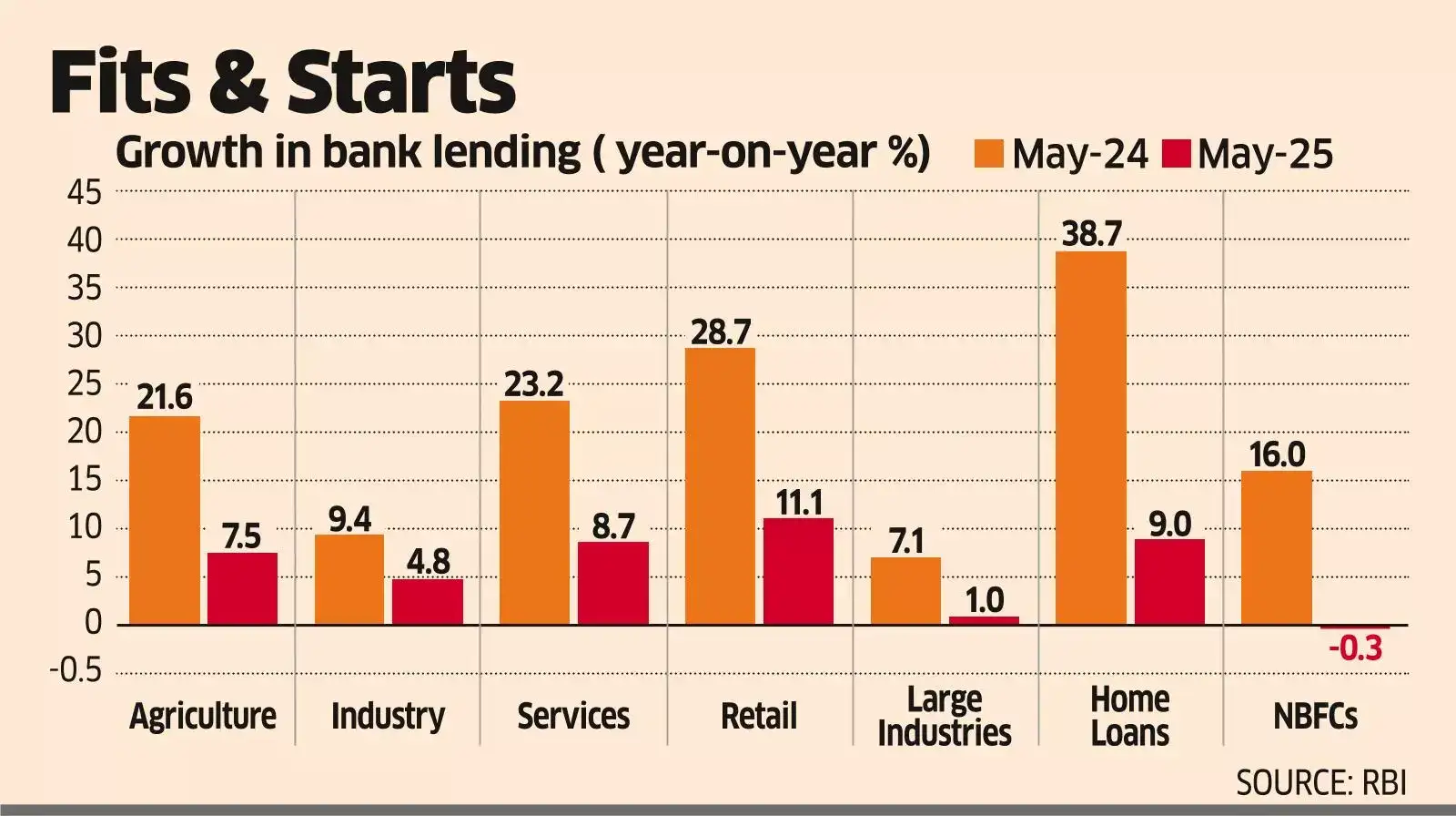Lending Growth Stays in Slow Lane Despite June Rate Cuts