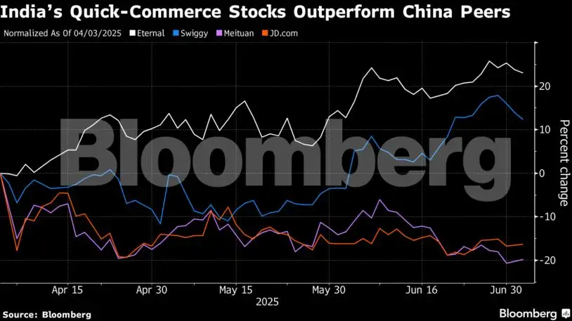 India's quick commerce chart India's quick commerce chart