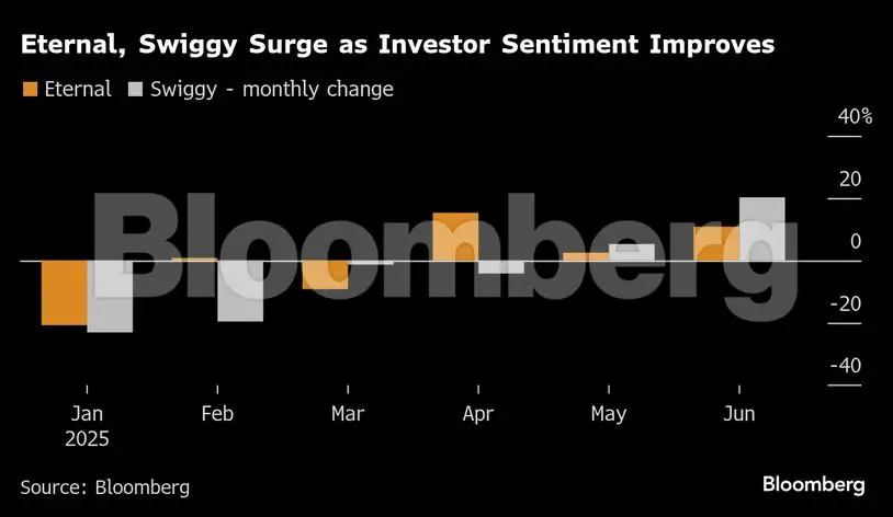 Swiggy surge chart Swiggy surge chart