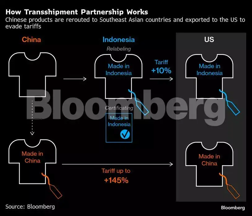 Trump aims to shut trade loopholes China uses to evade tariffs - The ...