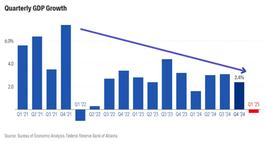 GDP Growth GDP Growth