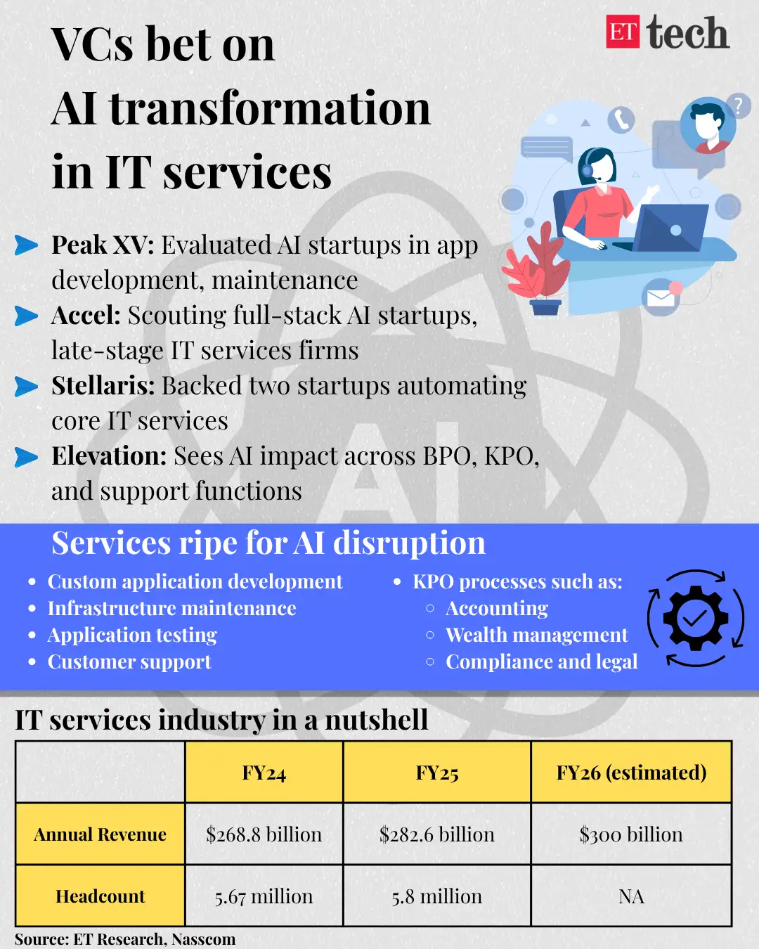 accel: VCs back AI startups to shake up Indian IT services industry ...