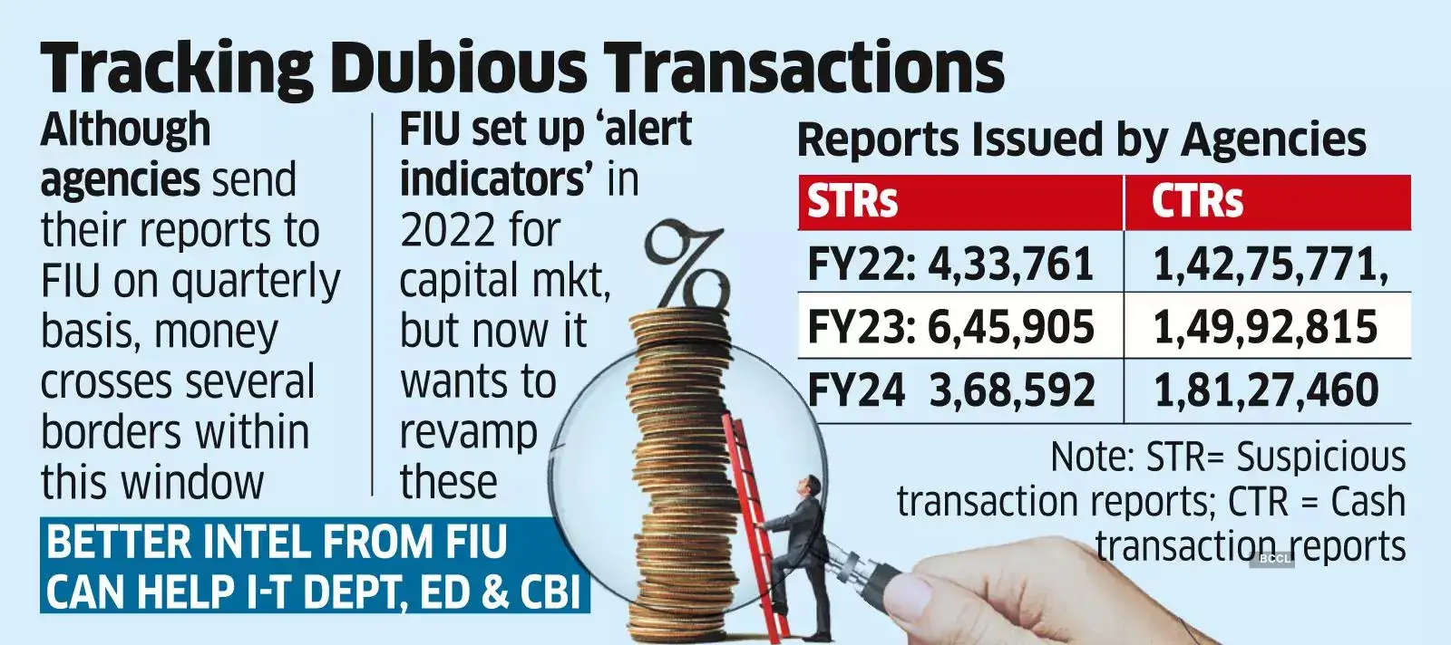FIU Working on Elaborate Reporting Norms under PMLA FIU Working on Elaborate Reporting Norms under PMLA