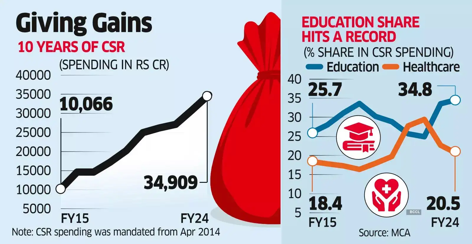 CSR Spend Trebles in a Decade, Edu & Health Get Lion's Share CSR Spend Trebles in a Decade, Edu & Health Get Lion's Share