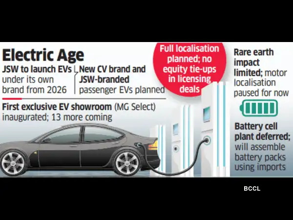 JSW Group to increase stake in JSW MG Motor India amid SAIC's exit from Indian Market