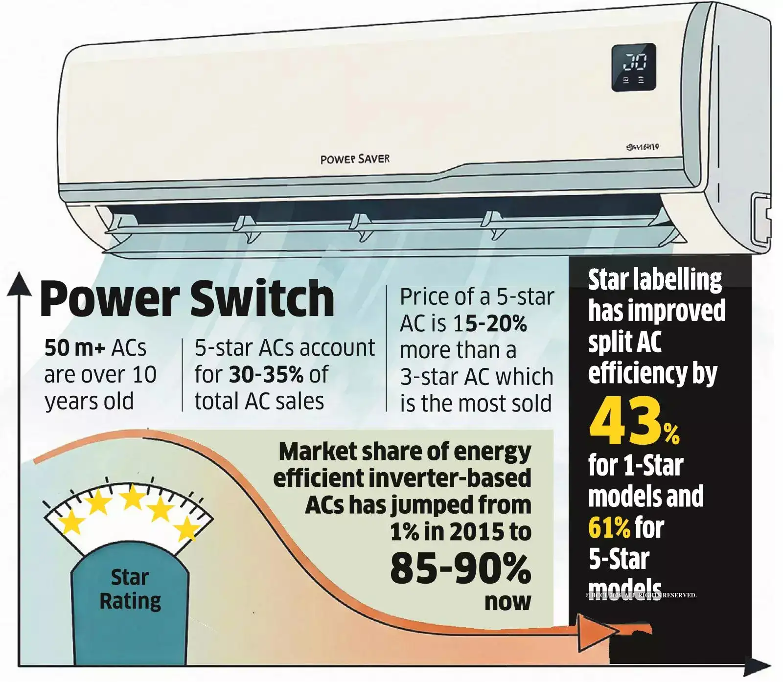 Out with the old, in with the cool new AC: Govt working on scheme to ...