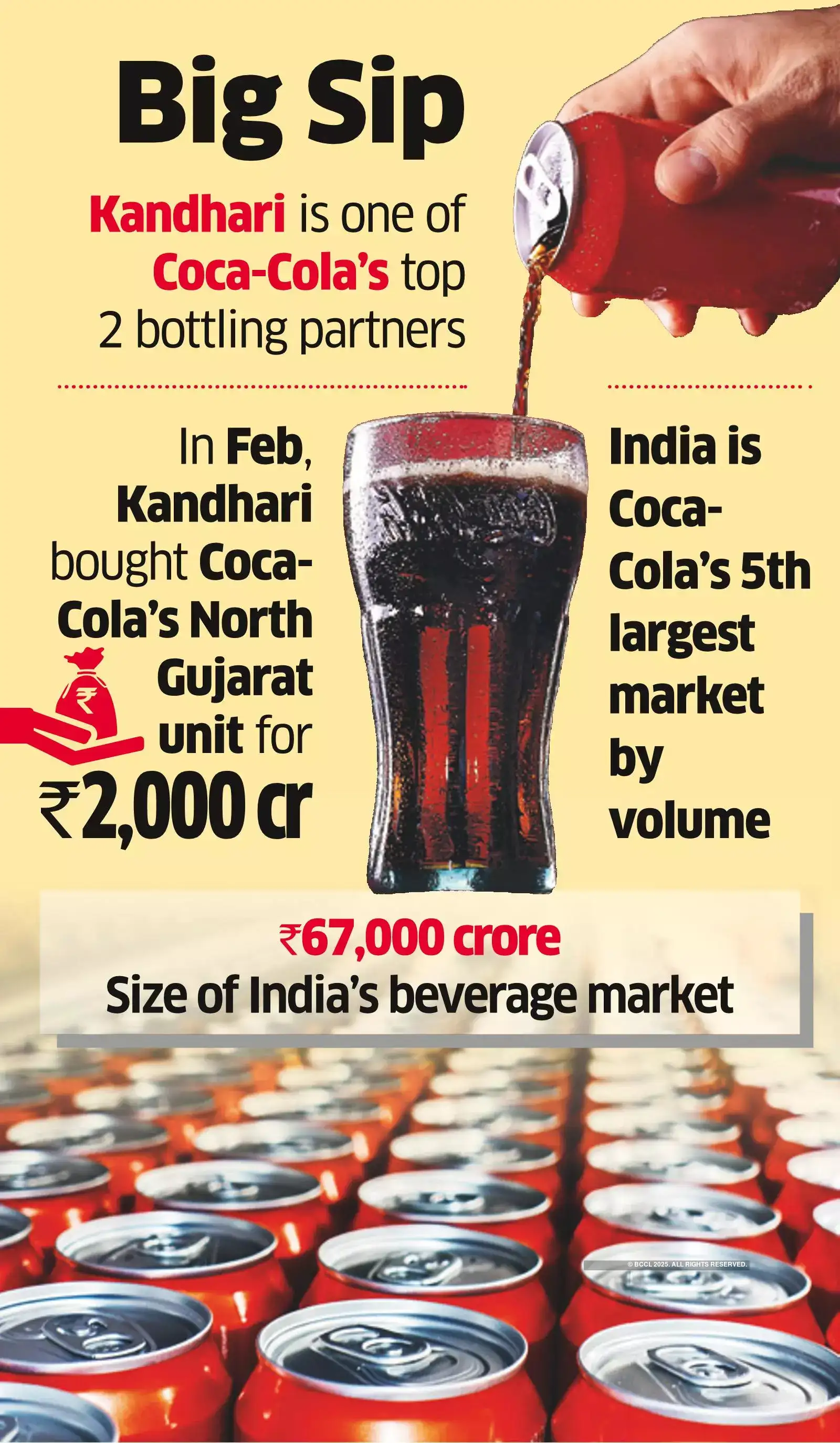 Coca-Cola Bottler Kandhari Acquires Wave Beverages