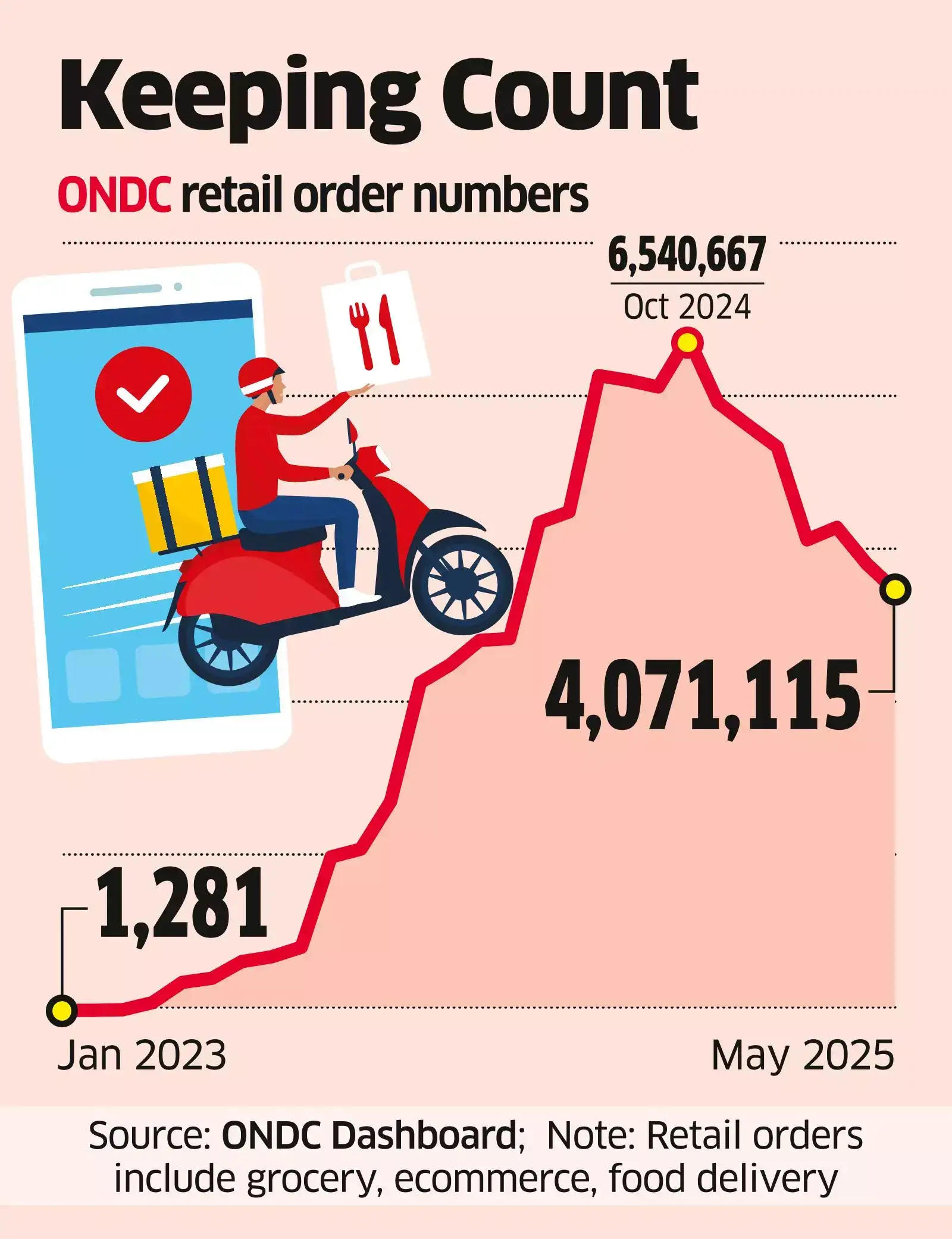 Image for ONDCtoServeSubsidytoSpiceUpFoodSales