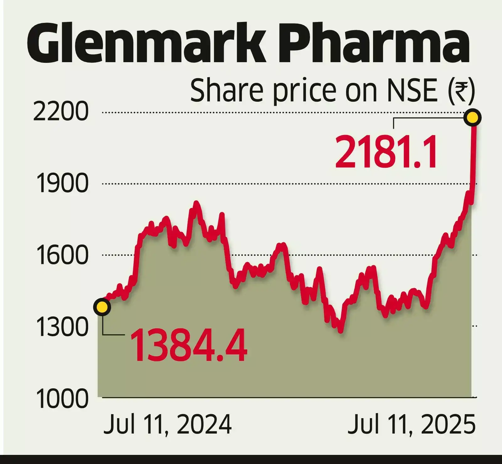 Glenmark Shares Hit Record on Drug Deal