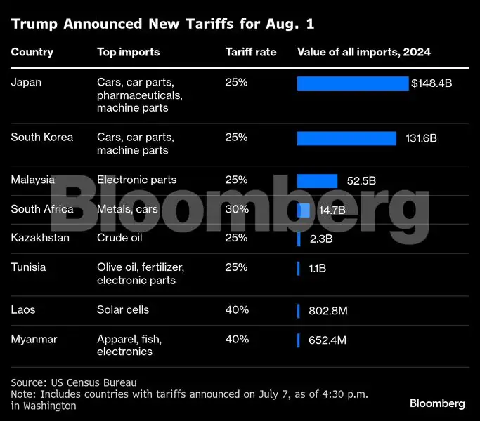 Charting the global economy: Trump ramps up tariffs again - The ...