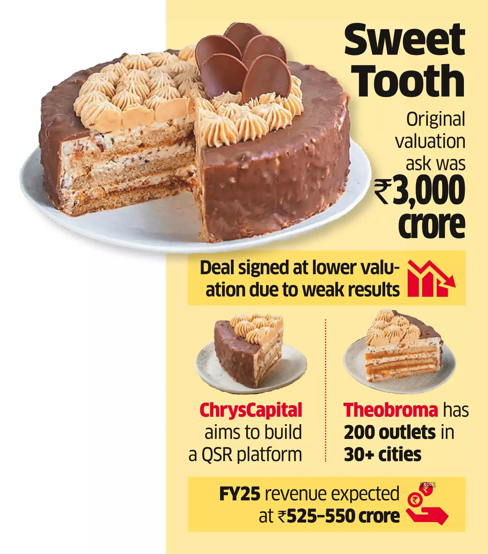ChrysCap Scoops Up Theobroma in ₹2,410-crore Deal