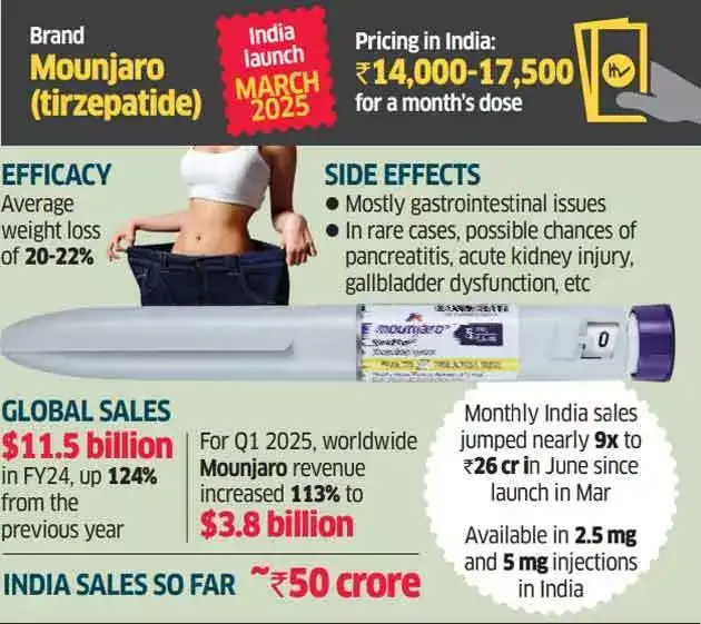 tirzepatide cost in india ET Graphics: Weight loss drugs Tirzepatide, Semaglutide dominate India,  misuse fears rise