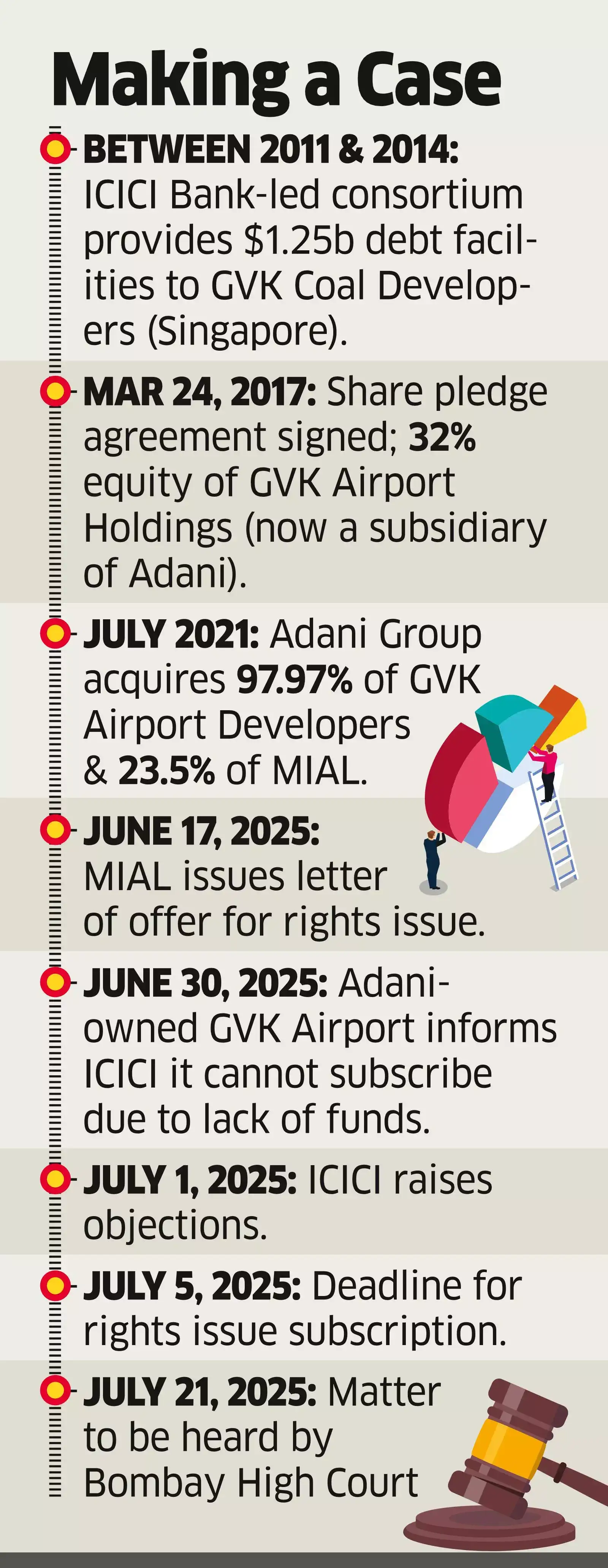 ICICI Bank Moves Court Against MIAL Rights Issue