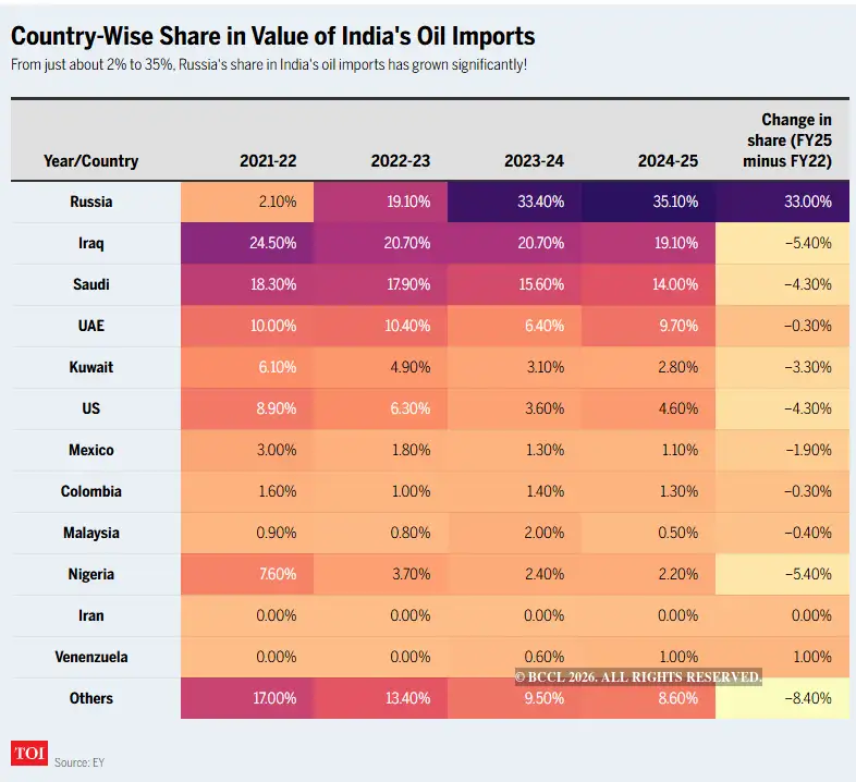 Oil sanctions: What can India do without Russian crude? - The Economic ...