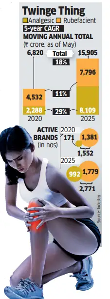 Twiginge Sprays, pills, creams...ooh, aah, ouch? India’s pain market is now a Rs ...