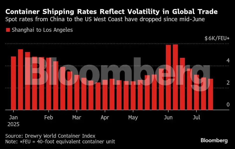 US container volumes set for sharp reversal on tariff disruption - The ...