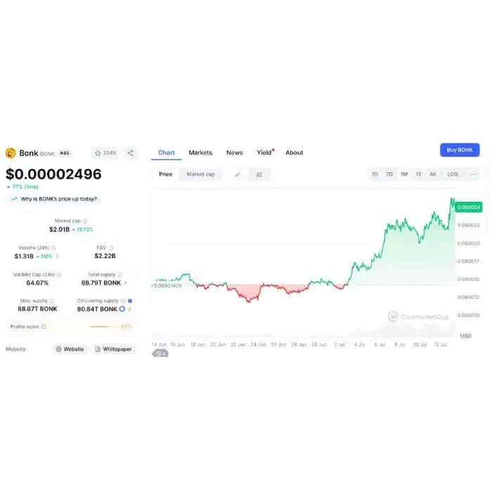 Image for Bonkone-monthpricechart%2Csource%3ACoinMarketCap