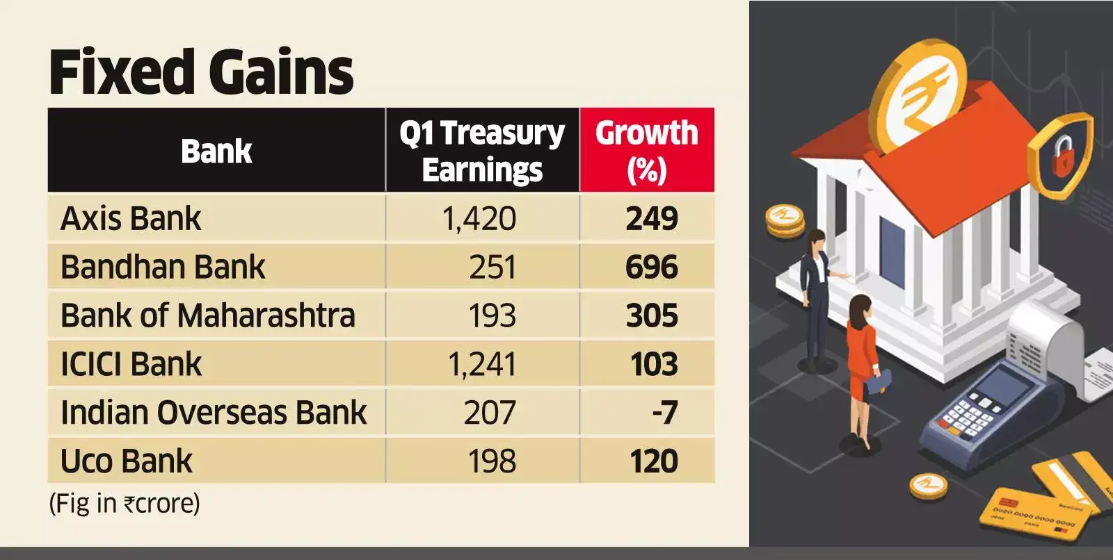 Banks: Higher treasury gains bolster banks' profitability in June ...